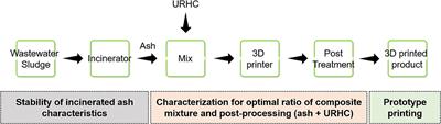 Upcycling of Wastewater Sludge Incineration Ash as a 3D Printing Technology Resource